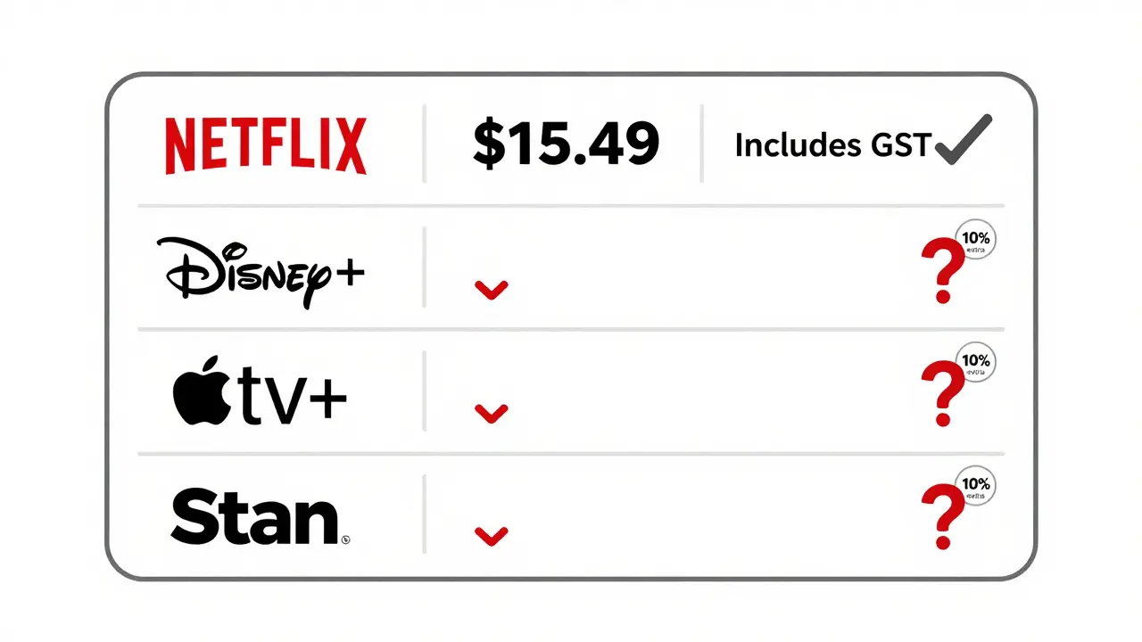 Comparison of streaming service prices showing which include GST and which don't.